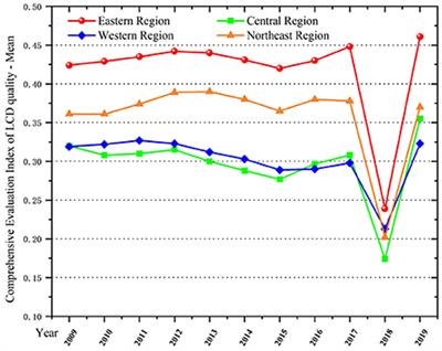 Coupling coordination analysis of low-carbon development, technology innovation, and new urbanization: Data from 30 provinces and cities in China